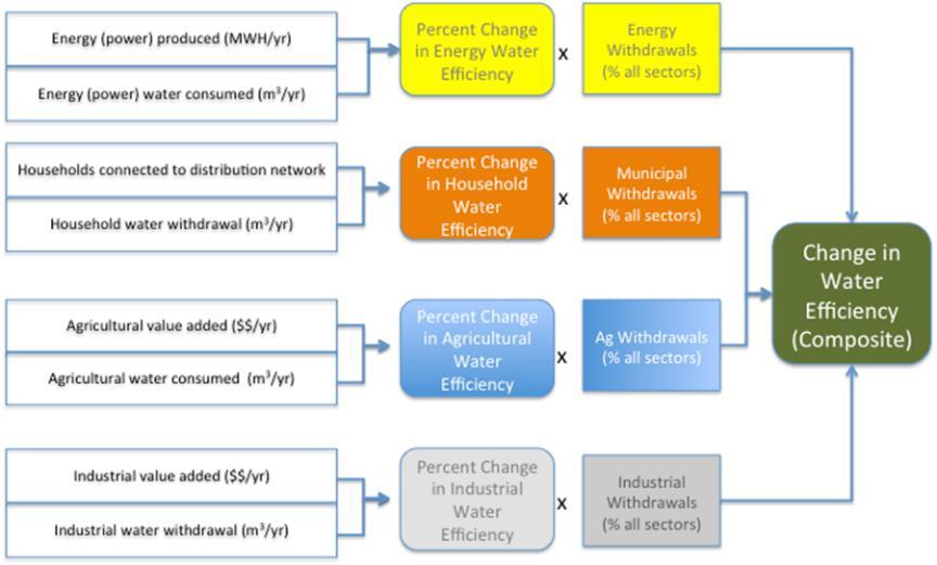 Proposed Indicators: Water Efficiency Index