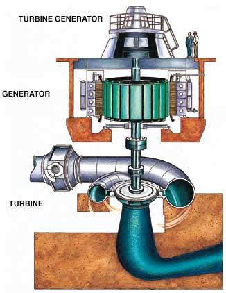 How a Hydroelectric Power System Works - Part 1 Flowing water is directed at a turbine (remember turbines are just advanced