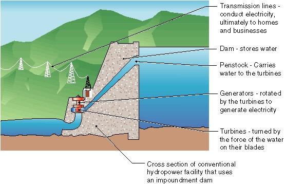 Impoundment System An impoundment is simply a dam that holds water in a reservoir.