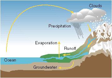 Hydropower energy is ultimately derived from the sun, which drives the water cycle.