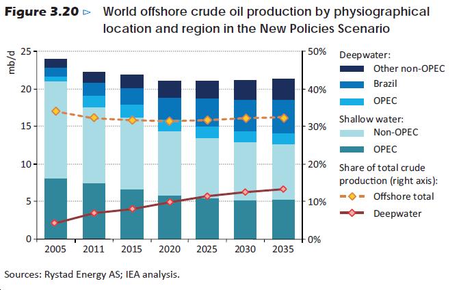 Offshore oil deepwater production to rise from 4.