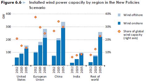 Offshore wind capacity to 2035 Source: IEA World Energy Outlook 2013 11 Deep-sea mining Source: Joyce &
