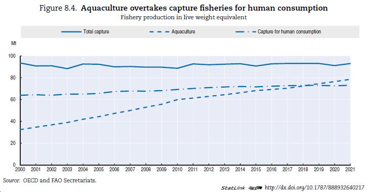 Marine aquaculture further significant S&T advances required to sustain production growth (new