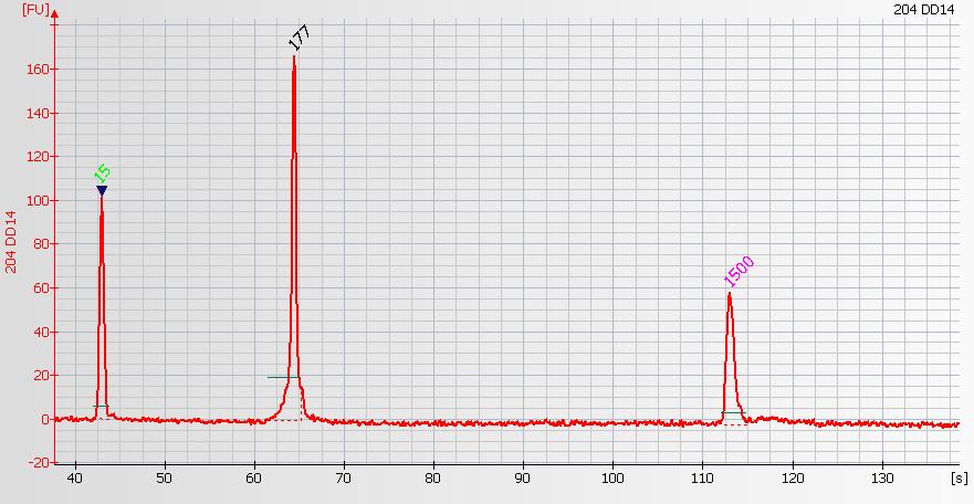 Figure 0-1: DNA 1000 LabChip profile of an
