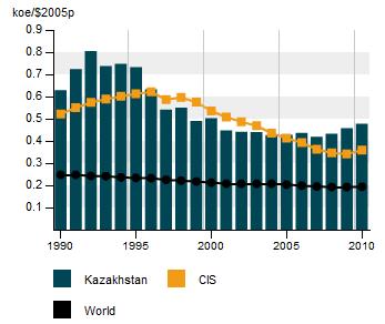 Total energy intensity in Kazakhstan is among highest in the world, where energy intensity is an indicator of total amount of energy necessary to generate one unit of GDP.