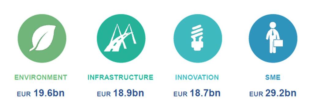 WE FOCUS ON OUR KEY PRIORITIES EIB activities focus (and are measured) on four Public Policy