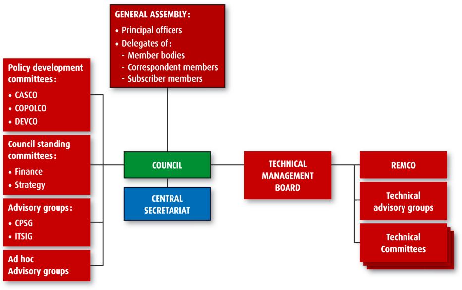 ISO ISO ISO Structure 7 Who develops ISO standards?