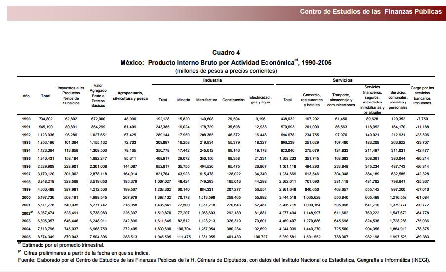 Economy and GNI/Capita: Upper-middle-income economy Main Economic Activities The main activities of Mexican economy are, listed in order of importance.