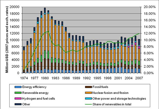 R&D-Investment in Energy Technologies