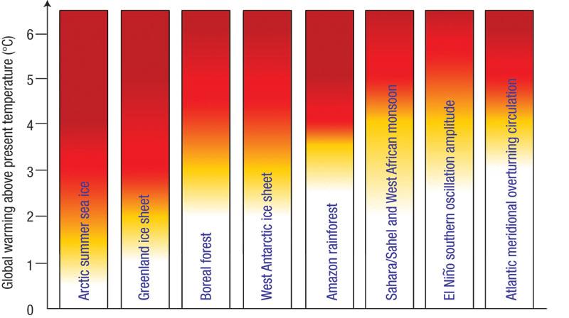 Burning Embers Year 2100 range (IPCC 2007) Potential policy-relevant tipping elements that could be triggered by global