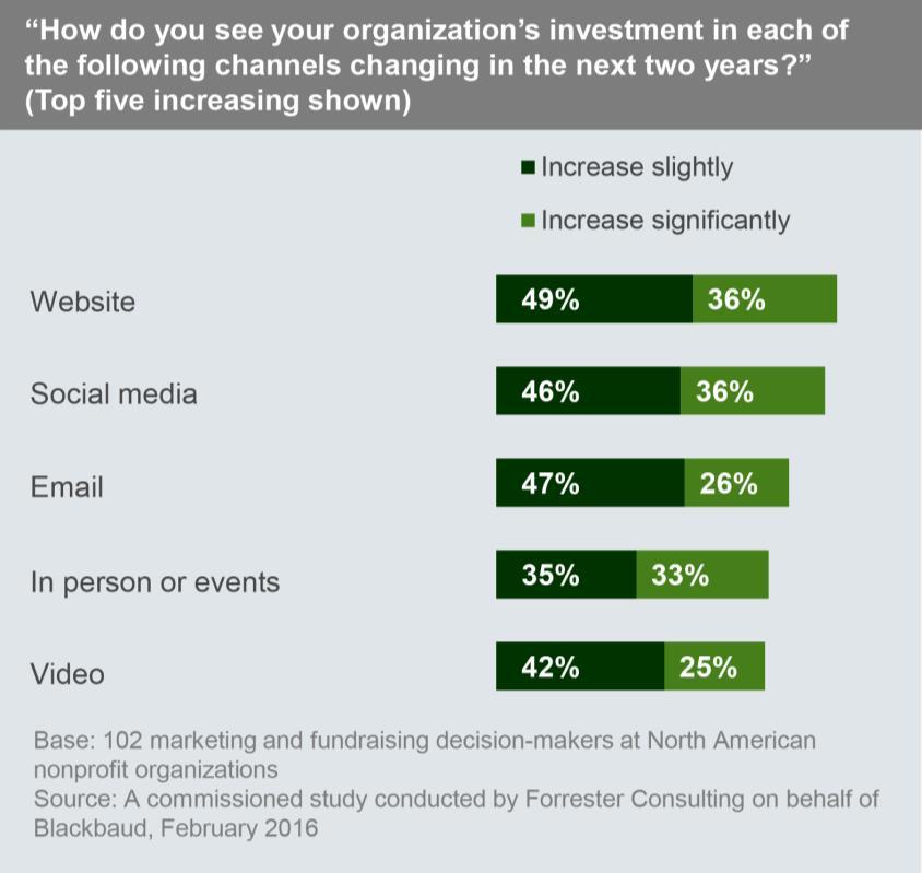 1 2 Nonprofits Are Investing In Digital For The Future As established digital channels become the preferred channels of supporters, and newer digital channels like social media, video, and mobile