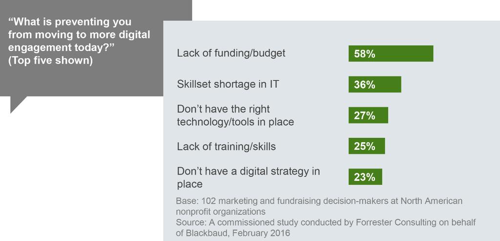 1 2 Nonprofits Must Make Sure They Have The Skills And Tools To Drive Digital Engagement While most nonprofits plan to invest in digital for the future, lack of funding is the top barrier to digital