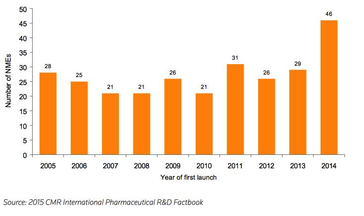 Number of FDA NME/BLA approvals and first-world launches 2005 2014 2014/15 may be special as 11 NMEs were indicated within oncology of which seven received