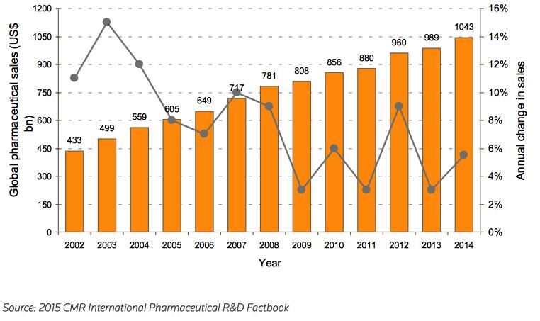 2. Moderate growth business environment Global pharmaceutical sales surpassed 1 trillion $ in