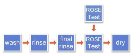 ROSE Testing in Batch Cleaners To achieve this in a batch cleaner, the ROSE test is inserted after flux cleaning the final rinse and before drying as shown in figure 1 below.