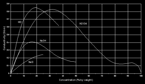 Figure 5: Graph of Conductivity vs Concentration showing linear range below 10% Concentration *source:langes Handbook of Chemistry The rate of change in conductance with ionic concentration is