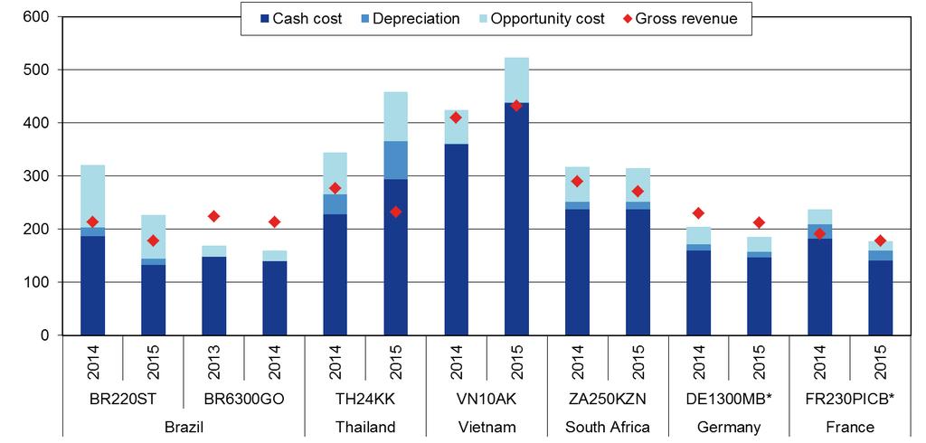 Total costs and gross revenue (USD/t) Sugar beet is very competitive in high