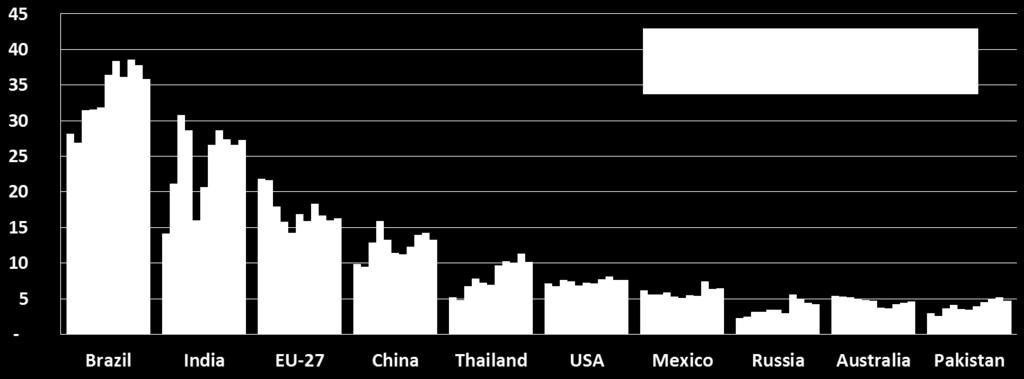 Top 10 global sugar production (in Mio.