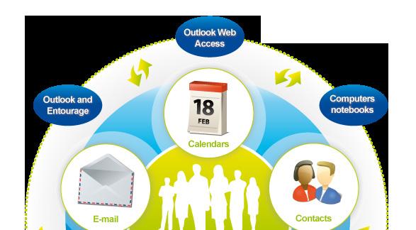 Always Be Up-To-Date Exchange 2010 supports a comprehensive mobile experience delivered by Exchange ActiveSync.