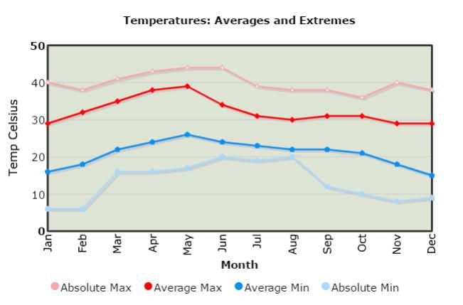 Fig 4.2: Temperature Graph of Bidar during JAN 2016 DEC 2016 Fig 4.