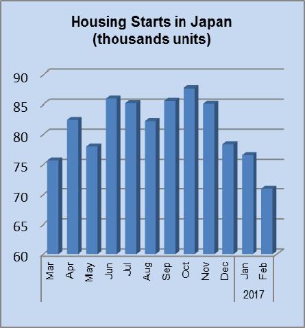 February housing starts mark forth monthly decline The results of the Ministry of Land, Infrastructure, Transport and Tourism assessment of February housing show a decline in starts, marking the