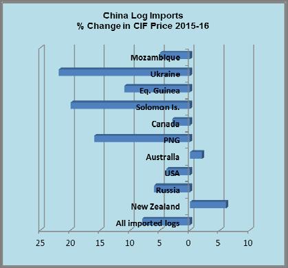 Average log prices, 2016 Average CIF Price % change US$/cu.m 2015-16 Change in average log CIF prices 2015-16 Average log price 166-8 Softwood logs 121-0.