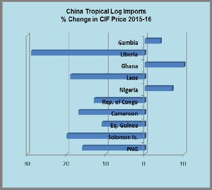 Log imports from Ghana and Equatorial Guinea surged 121% and 65% in 2016 respectively. Countries from which tropical log imports declined greatly included Nigeria (-43%) and Laos (-38%).