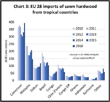 During 2016, Malaysian sawn hardwood imports were relatively low and flat into the other main EU markets for this commodity, including the UK, Germany, France and Belgium.