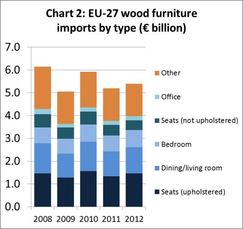 The Eurostat index of furniture production in the EU, which was rising in 2011, fell throughout the course of 2012 (Chart 1).