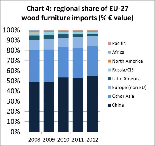In 2012, extraeu imports of all wood furniture products of euro5.39 billion compared to intraeu imports of euro13.43 billion, a ratio of 0.40. This compares to 2011 figures of euro5.