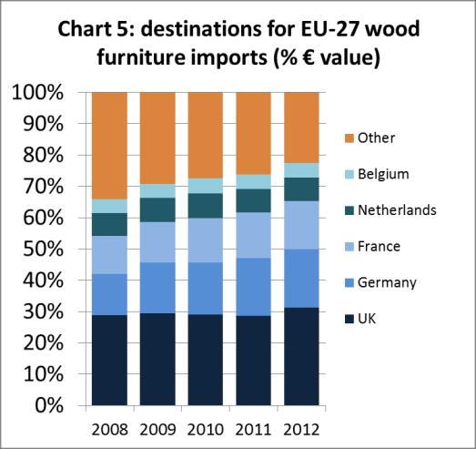 In 2012, market penetration by external suppliers rebounded particularly strongly in those sectors which are already relatively dependent on manufacturers outside the EU the bedroom, dining/living