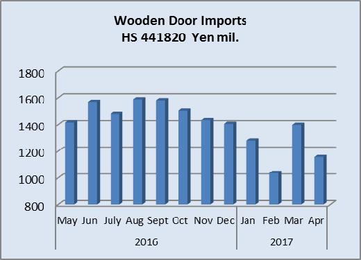 Because of the unusually high level of imports in January this year, there has been an almost 30% increase in arrivals of wooden floor imports during the first four months of this year.