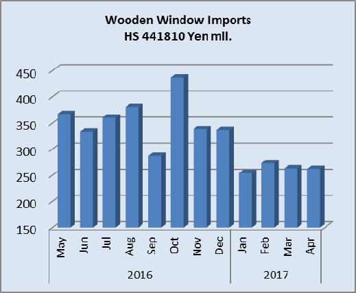 For every month this year imports of wooden windows have been well below that of a year ago.