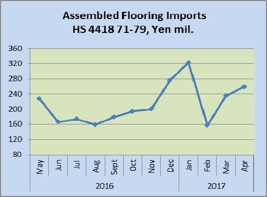 Data source: Ministry of Finance, Japan Plywood The figure below shows the trend in imports of plywood ( HS 441210/31/32/33/34 and 39).