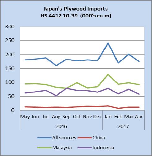 Shipments of plywood within HS 441231 account for the bulk of Japan s plywood imports and in April this year amounted to some 86% of all plywood imports. HS441233 and 34 account for another approx.