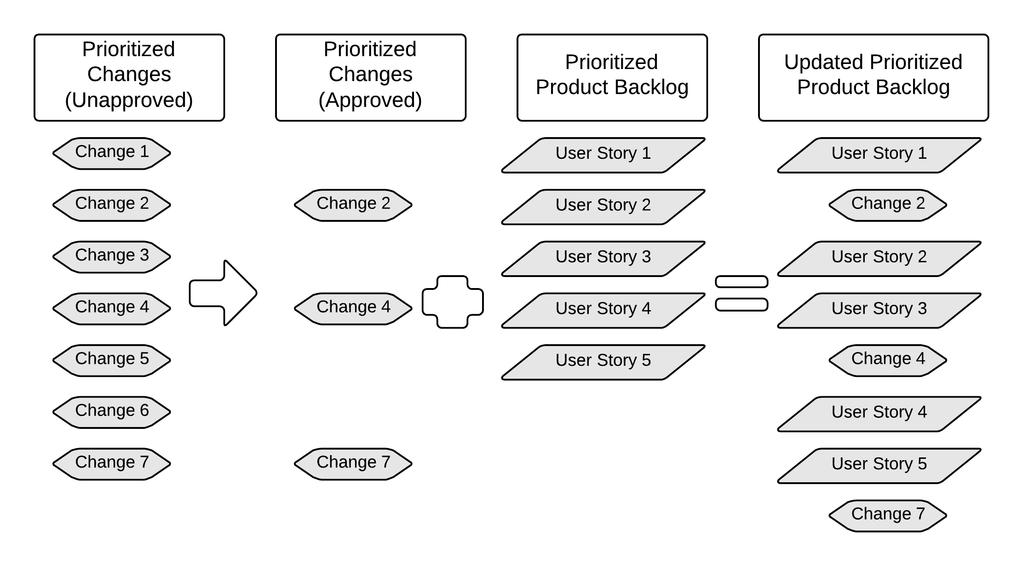 Change - Updating Prioritized Product Backlog with Approved Changes Figure 6-2: Updating Prioritized Product Backlog with Approved Changes;