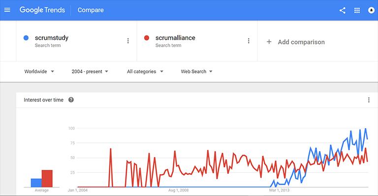 History of Scrum - Global Leader in Scrum Comparing SCRUMstudy with ScrumAlliance in Google Trends clearly shows that SCRUMstudy is currently much more popular than