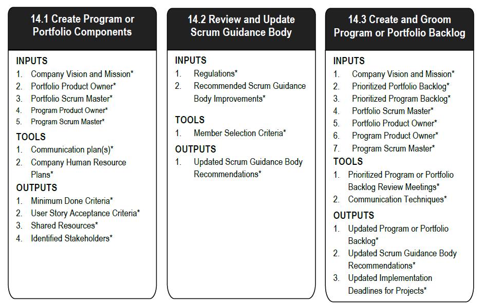 Scaling Scrum for the Enterprise Figure 14-2: Scaling Scrum for the Enterprise Overview (Essentials); Page No 290 SBOK Guide Please note that