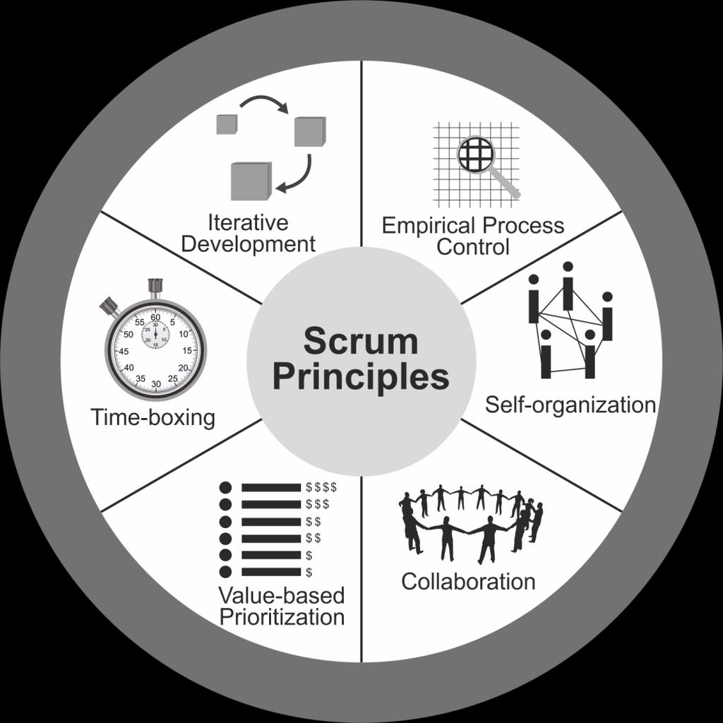 Scrum Principles Figure