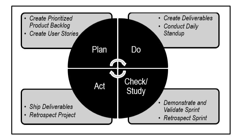 Quality - Plan-Do-Check-Act (PDCA) Cycle Fig 5-3: PDCA Cycle in Scrum; Page 93 SBOK Guide Please note that