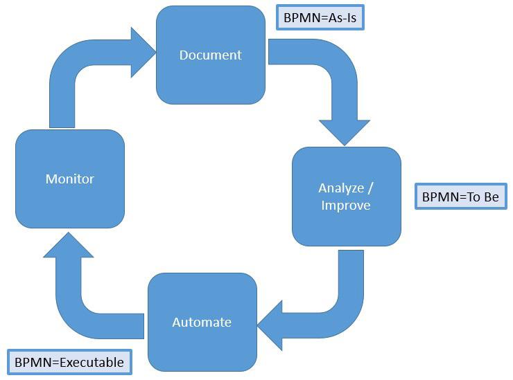 Abstract Business Process Modeling & Notation (BPMN), developed and maintained by the Object Modeling Group (OMG), provides an open standards approach for defining and portraying organizational