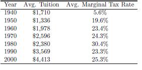 Are tuition fees and taxes negligible?