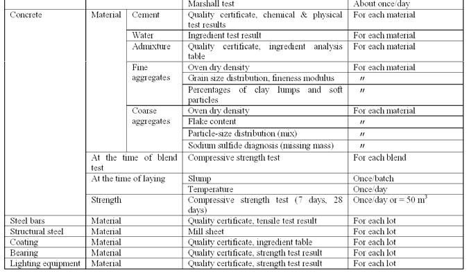 2-2-4-5 Quality Control Plan The following Table shows the quality control plan in this project.