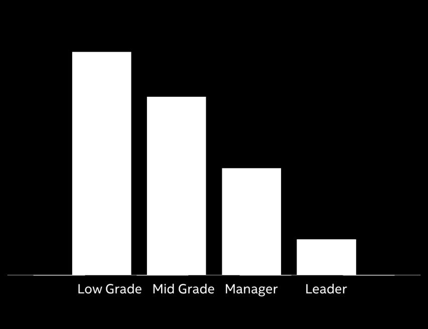 Manager Parity Gap
