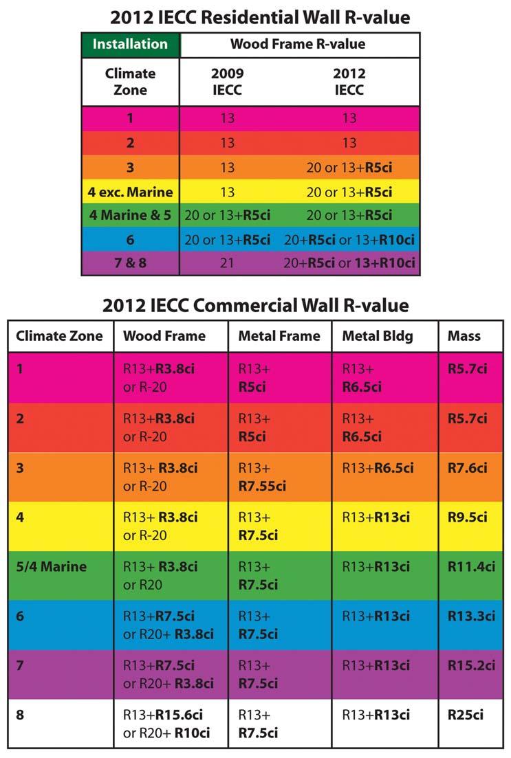 Figure 3 Modern energy-code R-value requirements for commercial and residential building walls (ci = continuous insulation). 1.