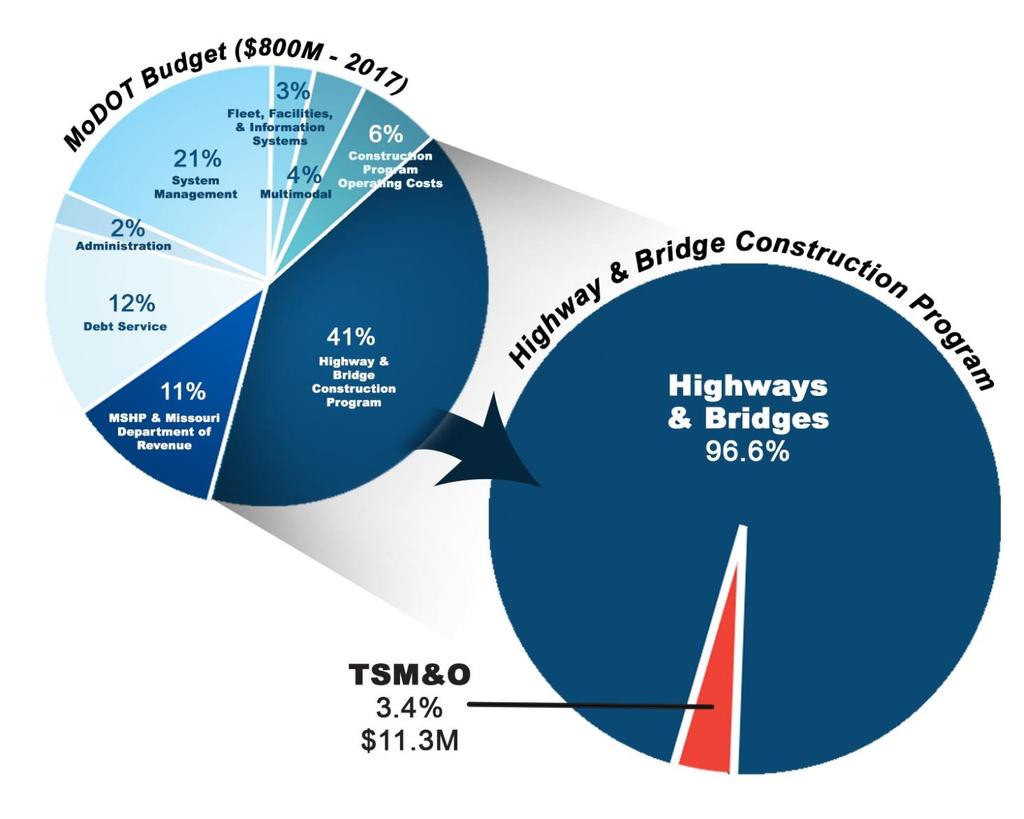 Figure 10. TSM&O within MoDOT s Budget Currently, the funding for Gateway Guide, KC Scout, TMC of the Ozarks, and the traffic incident management program comes from the STIP.