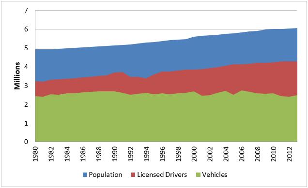 suggested that one of several likely factors for the slowing VMT growth is that volumes are approaching capacity limits Figure 2. Missouri Population, Driver, and Vehicle Trends Figure 3.