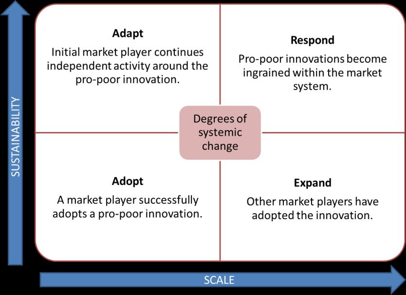 8.2 Measuring systemic change Samarth-NMDP works to improve the underlying performance of rural sectors - particularly agriculture - by stimulating systemic change in key market systems.