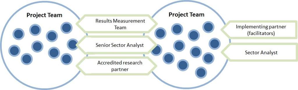 The following section sets out the broad responsibilities and tasks for each part of the key project teams.