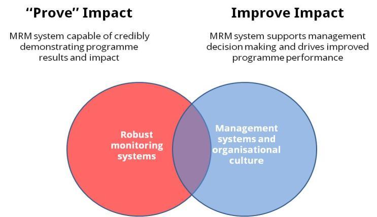 The RM System aims to reflect (and in some cases to inform) best practice in results measurement in market development which provides a framework for measuring results against established good